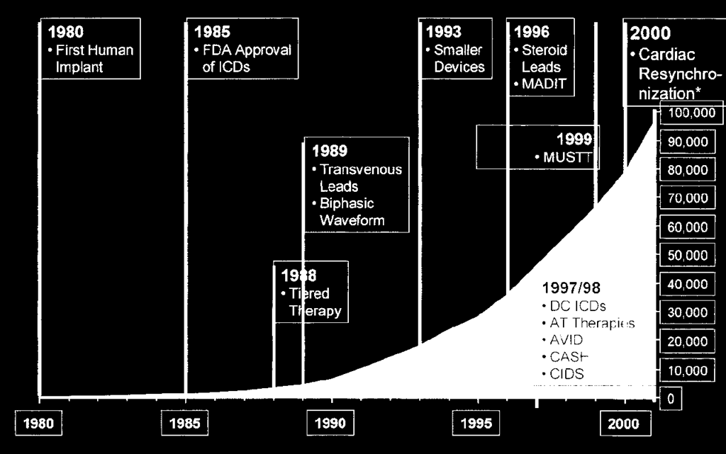 Evolução da Indicação de CDI na