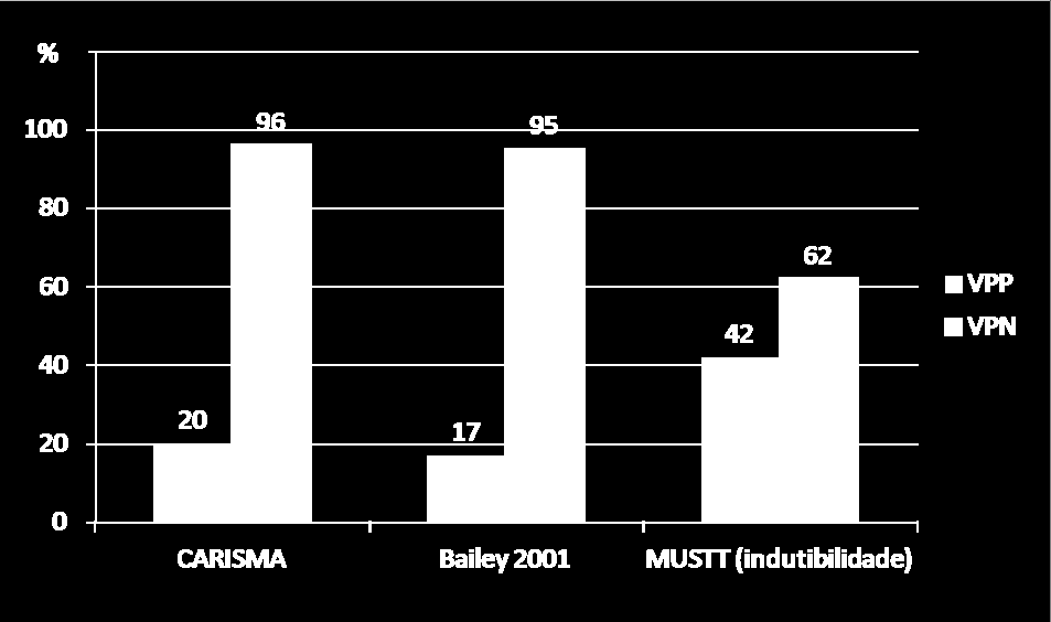 Valores Preditivos do ECG