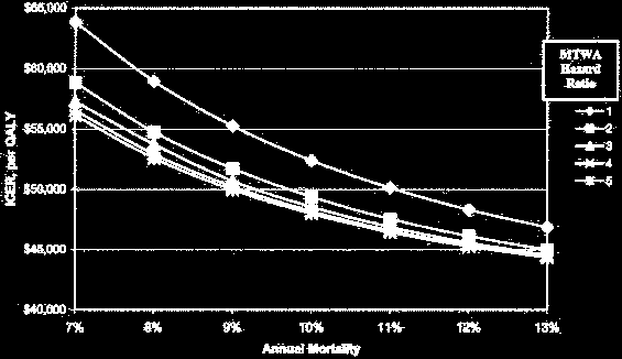 Custo efetividade da indicação do CDI é melhor quanto mais alto o magnitude do TWA Chan P, Stein K, Chow T, et al: Cost-effectiveness of a microvolt