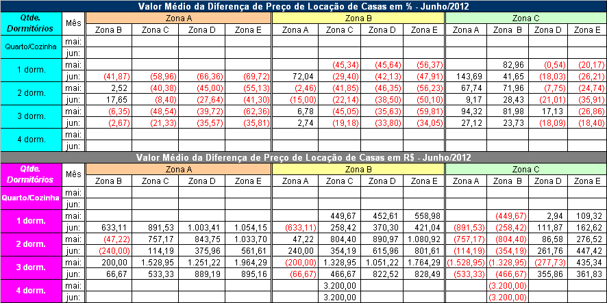 Tabela 22 Balanço Semestral - 1º Semestre 2010/11/12 Volume de Negócios - Capital Quantidades/Semestre Evolução (%) Modalidade 1º Sem/10 1º Sem/11 1º Sem/12 10->12 11->12 Vendas 1.886 1.313 1.