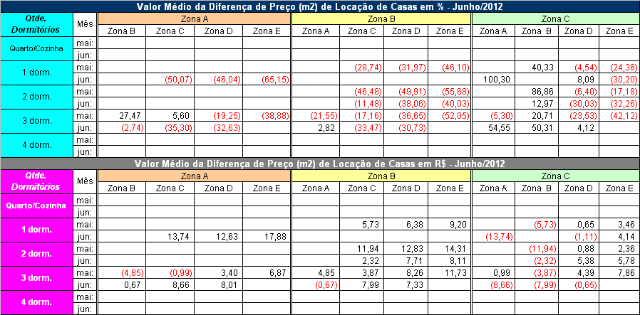 CASAS - LOCAÇÃO Tabela 29 Valores R$/m2 Mês Zona A Zona B Zona C Zona D Zona E quarto/cozinha mai/12: 1 dorm. mai/12: 19,95 14,22 13,57 10,76 27,44 13,70 14,81 9,56 2 dorm.