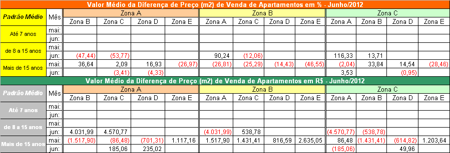 R$/m2 Padrão Standard Mês Zona A Zona B Zona C Zona D Zona E até 7 anos mai/12: de 8 a 15 anos mai/12: mais de 15 anos mai/12: 6.106,16 3.656,92 4.