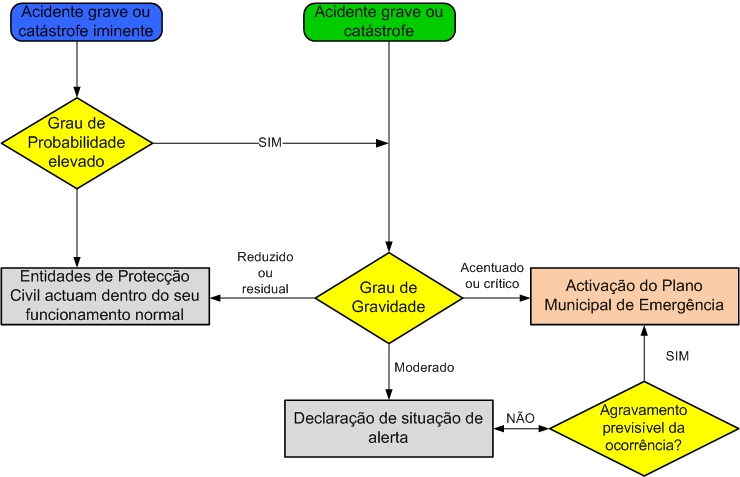 7.2. Critérios para a activação do plano Os Planos Municipais de Emergência de Protecção Civil são activados quando existe a necessidade de adoptar medidas excepcionais de prevenção que não estejam