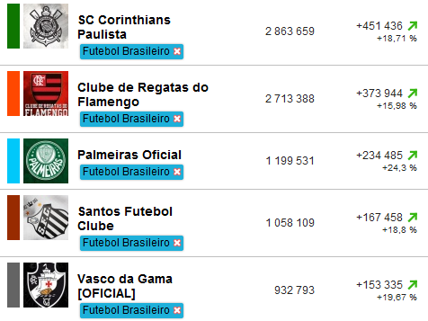 The Clubs Nós escolhemos os 10 maiores clubes em números de Fans em sua página oficial do Facebook.