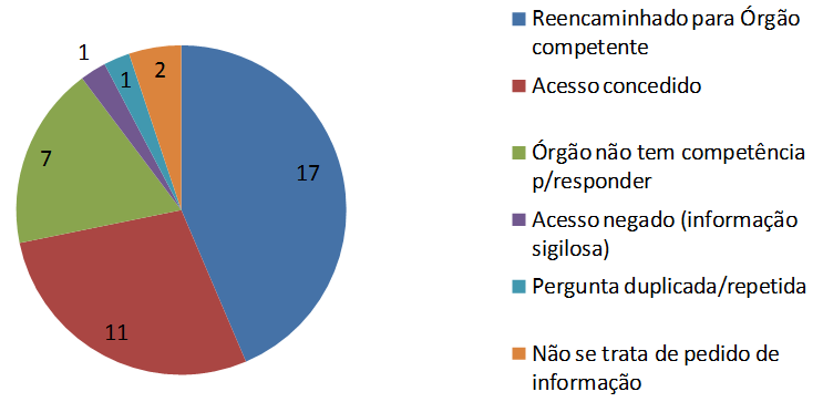 Pedido de Informação Quantidade Número médio de perguntas por pedido 1,4 Figura 2. Status da Situação de Pedidos do E-SIC CTI.