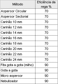 º de bicos de rega/ aspersores/ nebulizadores/ microaspersores; Quantidade de nitratos existentes na água (valor de análise em mg/ l de NO 3 )) Estão