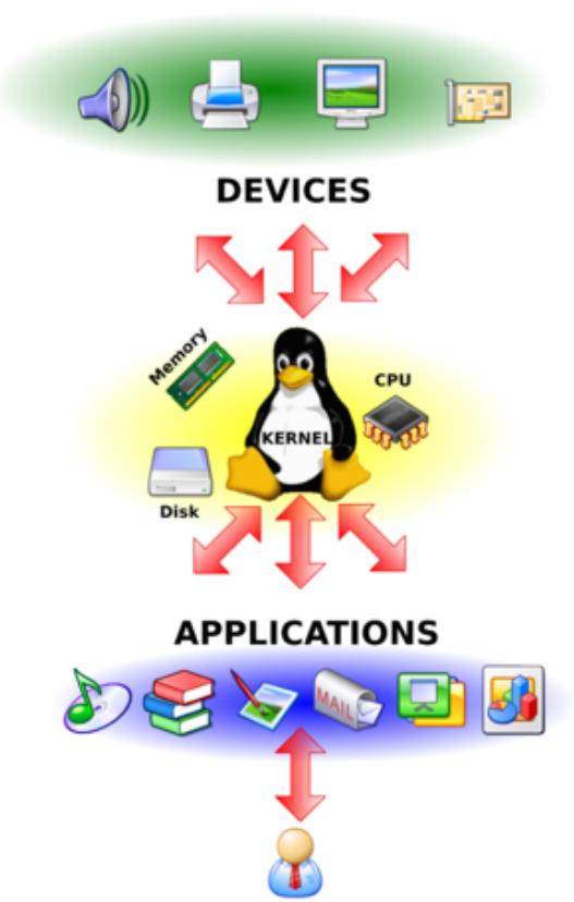 Kernel: O Kernel de um sistema operacional é entendido como o núcleo deste.