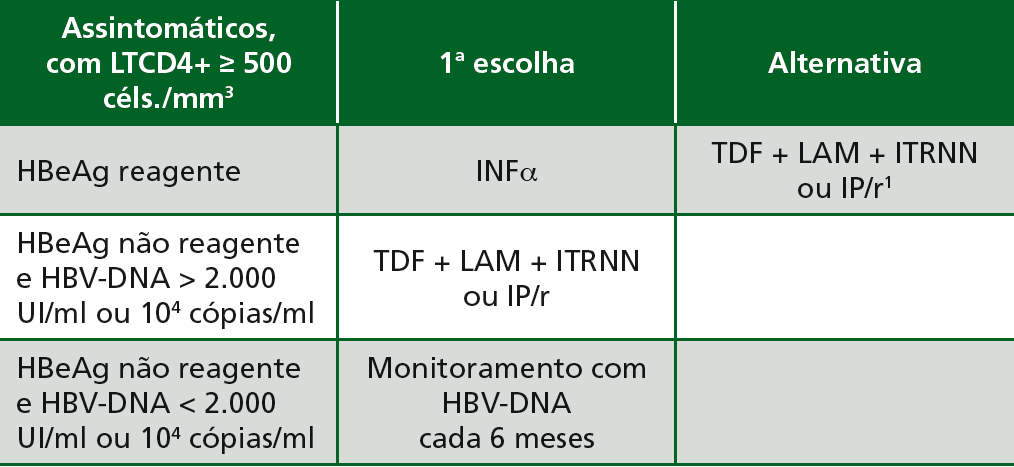 Tratamento em pacientes assintomáticos coinfectados