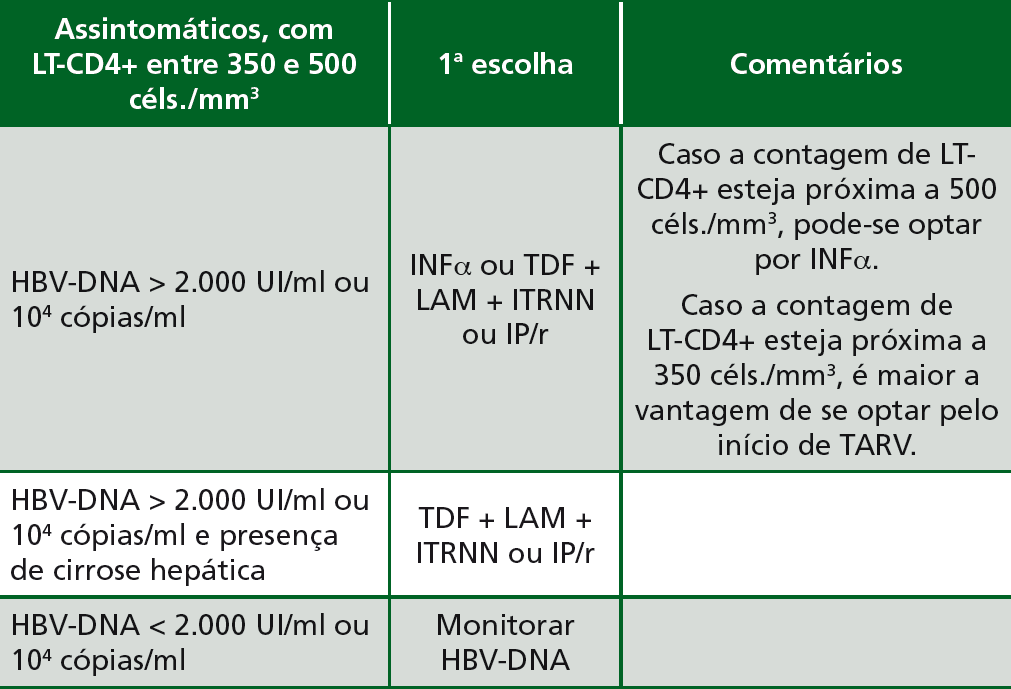 Tratamento em pacientes assintomáticos coinfectados