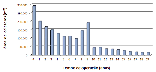 m² feam 22 Figura 13:Composição do mercado mineiro atual em função do tempo de operação entre 1992-2010 Fonte: CEMIG, 2011 4.