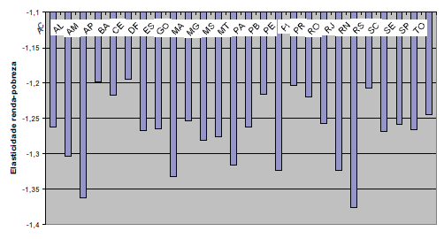40 Figura 2 - Elasticidade da pobreza em relação ao crescimento por estado Fonte: Relatório PNUD Brasil, emitido pela UFRGS (Universidade Federal do Rio Grande do Sul) Outro teste realizado foi a