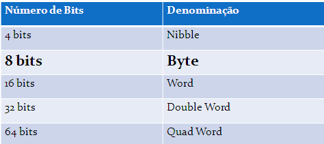 Seção 1 Código binário Código Binário Todo computador possui um conjunto de instruções que seu processador é capaz de executar.