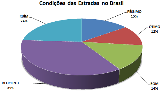 Gráfico 3: Condições das estradas no Brasil Fonte: CNA - Confederação da Agricultura e Pecuária do Brasil, (apud ANTT, 2009).