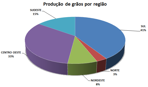 2.2 Materiais e Métodos Gráfico 4: Produção de grãos por região do Brasil Fonte: CONAB (apud PROEC, 2009).