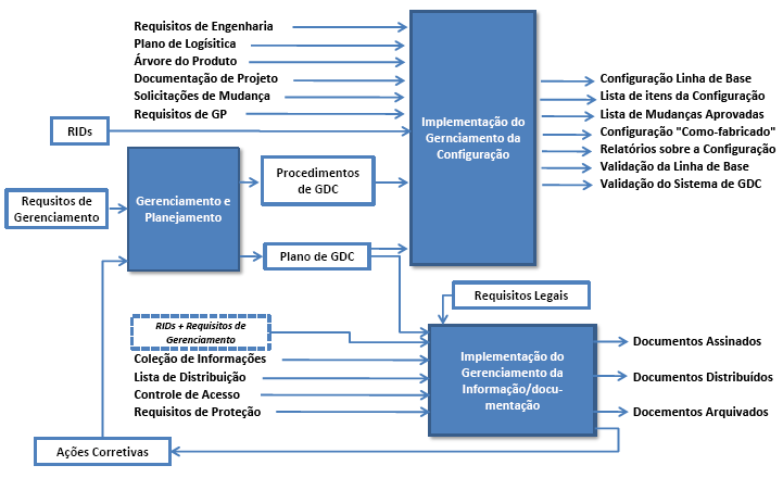 Figura 1 Visão geral do processo de Gerenciamento da Configuração e Gerenciamento da Informação/Documentação (adaptado de ECSS (2009)).
