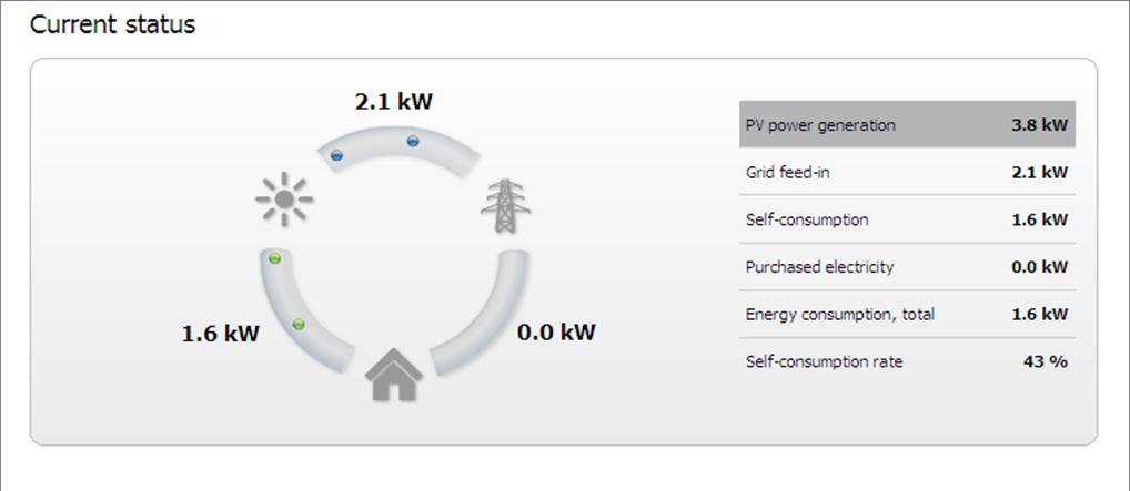 SHM: A visibilidade do Autoconsumo > Energia injectada na rede >