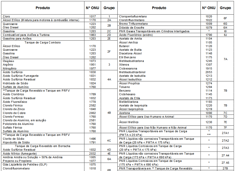 FIGURA 20 - Lista de grupo de produtos perigosos (extrato) FONTE: Portaria Inmetro nº 473/11 Disponível em http://www.inmetro.
