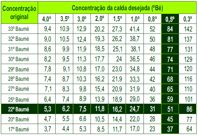 Neste ponto de encontro das duas colunas é que vai determinar o volume de água em que devemos diluir 1 litro de calda sulfocálcica concentrada para obtermos a nossa concentração que desejamos que no