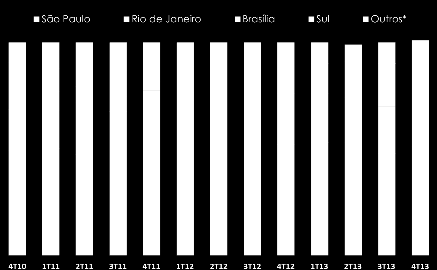 7.9 - Outras informações relevantes CE O gráfico abaixo mostra a representatividade dos diferentes mercados em nossa geração de negócios: Fonte: Companhia Somos uma companhia de intermediação