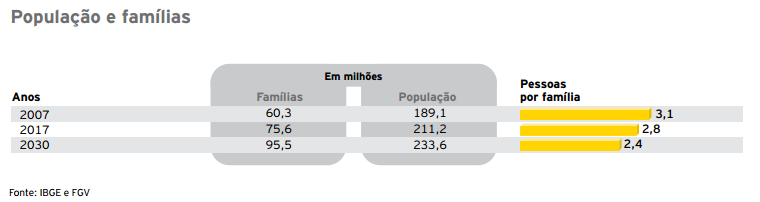 7.3 - Informações sobre produtos e serviços relativos aos segmentos operacionais (iii) Número médio de pessoas por moradia: O número médio de pessoas por moradia vem decrescendo no país, tendo