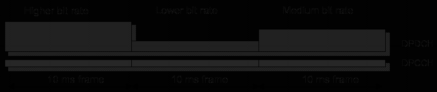 Dedicated Channel Variable Bitrate in Uplink UMTS 30» DPDCH birate may vary from frame to frame (changing the