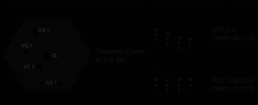 UMTS 40 Power Control» To enable the signals from Mobile Stations to be received with equal power at