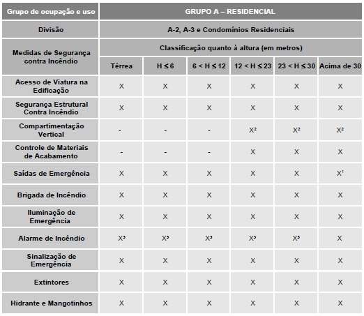 Com a edificação devidamente classificada, é possível estabelecer as medidas de segurança a serem providenciadas através de tabelas constantes no CSCIP.