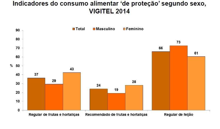 Consumo alimentar de proteção é mais baixo entre os