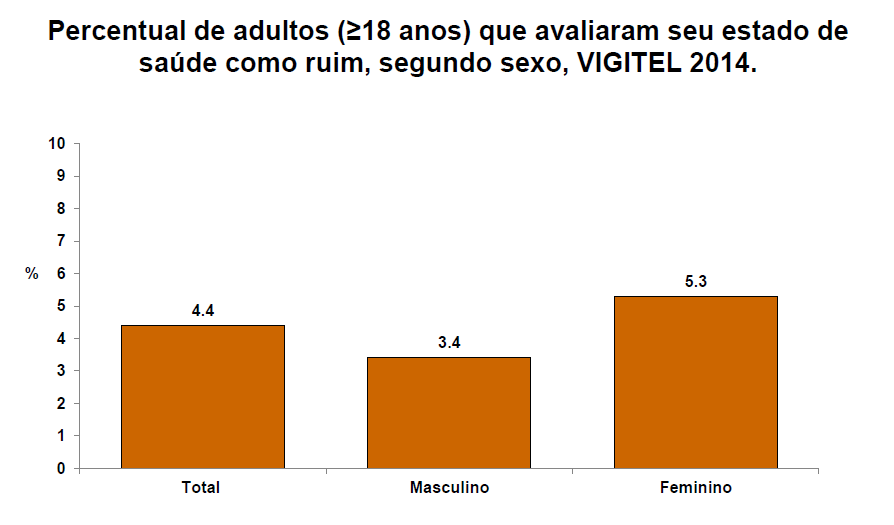 Auto-avaliação do estado de saúde como ruim :