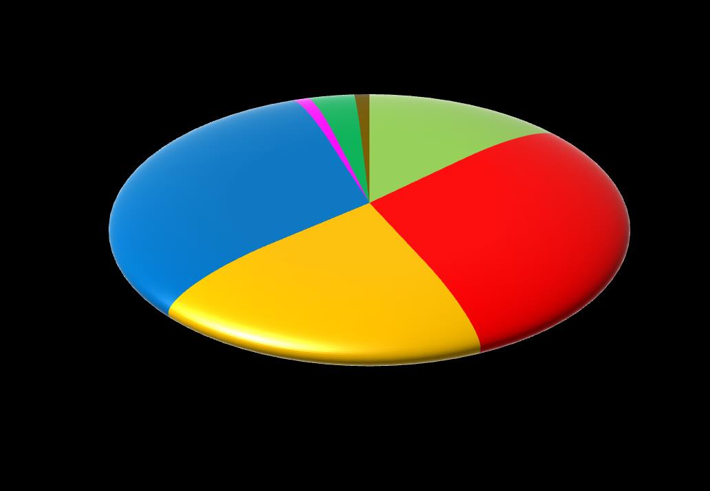 Outras formas de doenças Doença hipertensiva não classificadas 0,5% 12,8% AVE