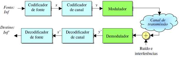 causados pelo canal de comunicação.