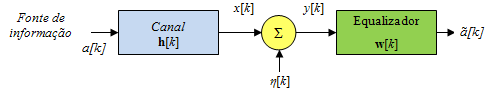 2 exemplifica os casos de diagrama de olho aberto e fechado. No segundo caso existe a necessidade de equalização. III.