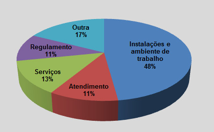 diminuir o barulho provocado pelos mesmos) 4% Agradecimentos pelo serviço prestado 3% Aumentar a limpeza das Salas 3% Afixar o horário de exames a realizar na Sala 2 3% Aumentar o número de