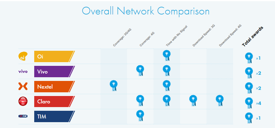 FOCO NA QUALIDADE MELHOR INTERNET MÓVEL Segundo o estudo da OpenSignal (*), a Claro é a operadora móvel mais bem avaliada em qualidade de rede entre as empresas do setor no Brasil COBERTURA 3G/4G