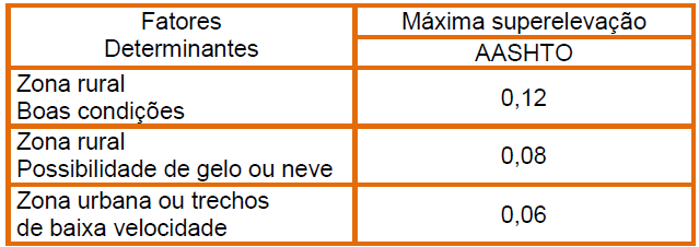 SUPERELEVAÇÃO Os valores máximos adotados, segundo a AASHTO, são determinados em função dos seguintes fatores: Condições climáticas, isto é, freqüencia de ocorrência de chuvas, e eventual