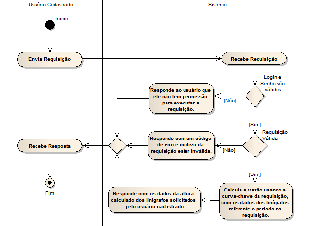 Especificação do