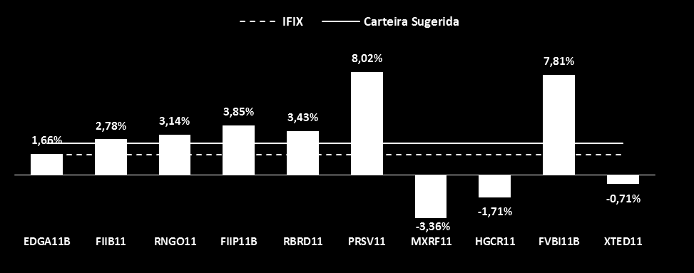 Informamos que a nossa Carteira Sugerida apresentou um desempenho de 2,49% em Julho, resultado abaixo do IFIX (1,57%).