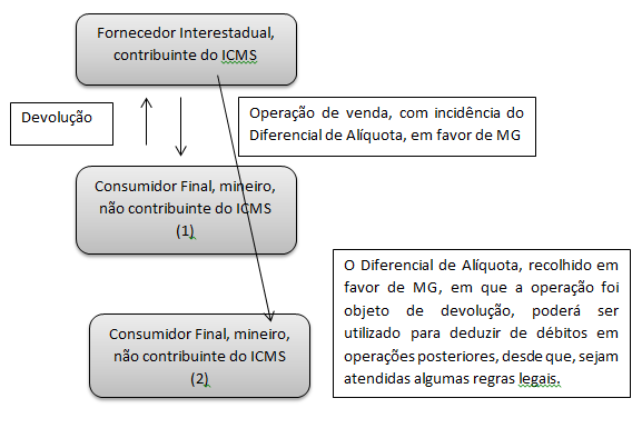 Devolução ou retorno de mercadorias adquiridas por consumidor final Mineiro, não contribuinte do ICMS, em operações interestaduais Fundamentação: Art.
