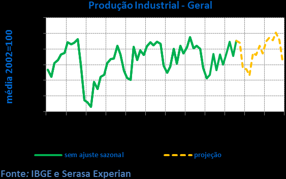 NÍVEL DE ATIVIDADE INDUSTRIAL Em out12, a produção industrial cresceu 0,9%, em relação à set12, na série livre de influências sazonais, após registrar queda de 0,6% em set12, quando interrompeu três