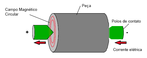 Técnica