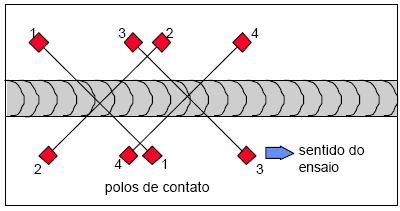 Técnica de inspeção com Yoke