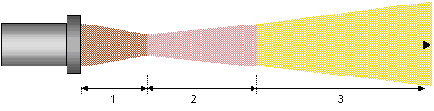 Característica do feixe sônico: Região 1 - Campo próximo; região de interferência, que não deve ser utilizada. A distância 1 é dada por (D 2. f) /(4. v).