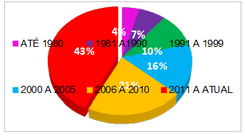 BGG v. 42, n.2 - págs. 584-610 - MAIO de 2015. Gráfico 1. Verticalização em Montes Claros-MG, por períodos selecionados. 597 Fonte: Pesquisa Direta, 2014.