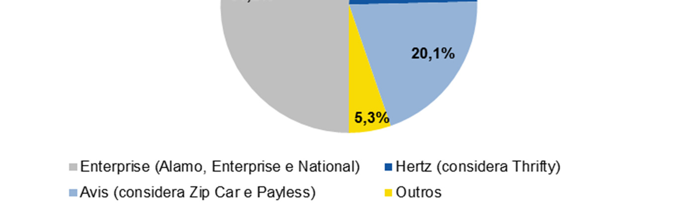 autorentalnews.com/ - Research & Statistics. Os gráficos consideram as informações de 2015.