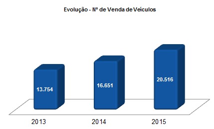 7.2 - Informações sobre segmentos operacionais O gráfico abaixo apresenta a evolução do número de vendas de veículos seminovos pela Companhia em 31 de dezembro de 2013, 2014 e 2015: b) Receita