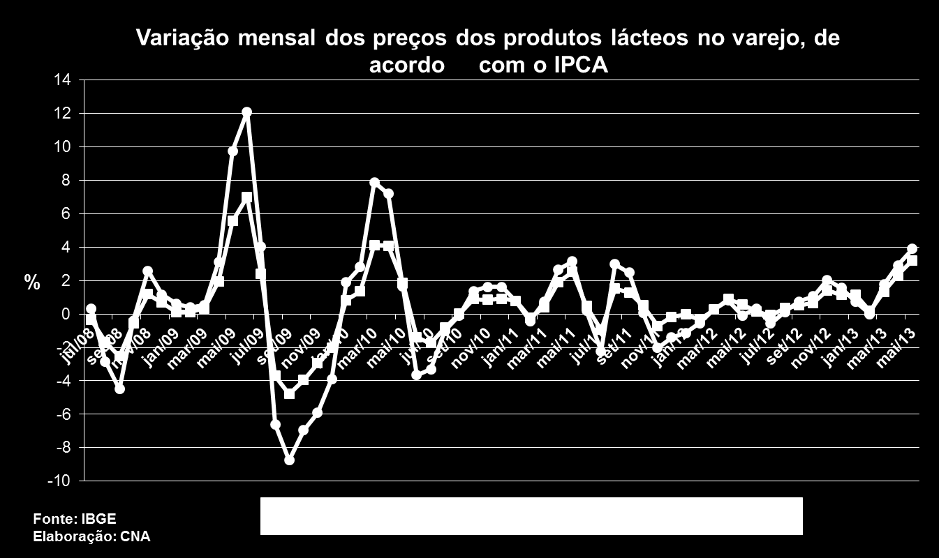 Os preços dos produtos lácteos no varejo se elevam recuperando as baixas do ano passado O IPCA