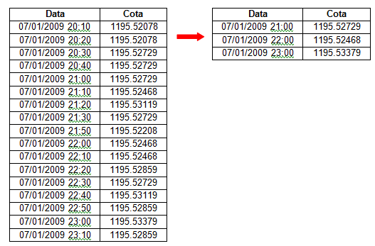 Organização da série temporal de nível fluviométrico Etapas: 1. Eliminação dos períodos com dados falhos de cada estação; 2. Separação das leituras com rodadas horárias; 3.