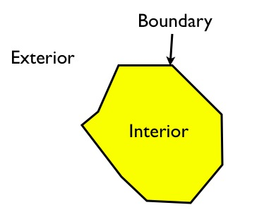 Métodos sobre objectos geométricos Objectos do tipo ponto (p) têm dimensão 0, Objectos do tipo linha (L) têm dimensão 1, Objectos do tipo polígono (P) têm dimensão 2 Os objectos geométricos têm