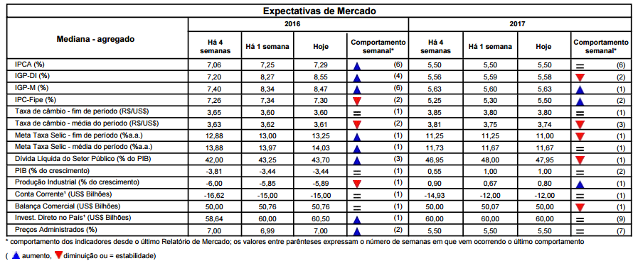 Macroeconomia Brasil Confiança do consumidor avança, gasto do Judiciário cresce 112%.