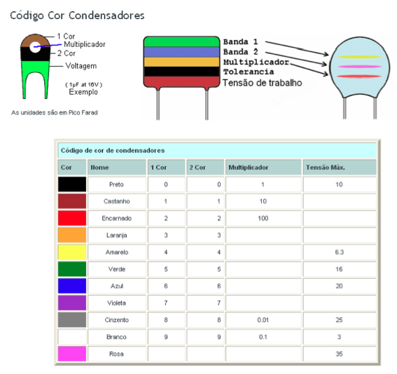 Condensadores Sistema de identificação por cores: Semelhante ao sistema utilizado nas